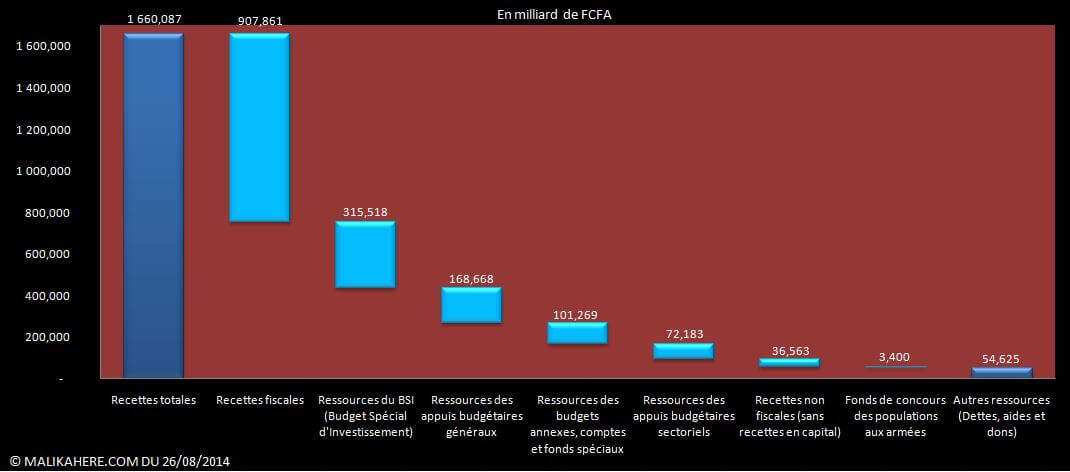 GRAPHIQUE 1 : RÉPARTITION DES RECETTES PAR NATURE DE RECETTES