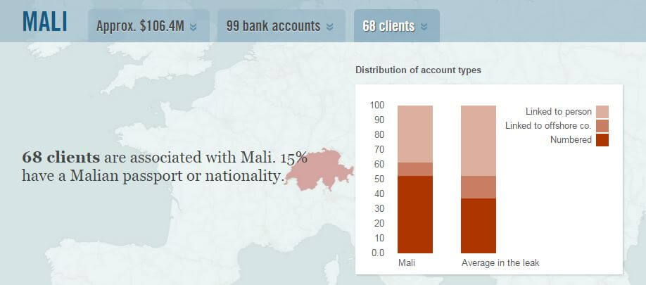 Distribution of account types. ICIJ Tous droits réservés !