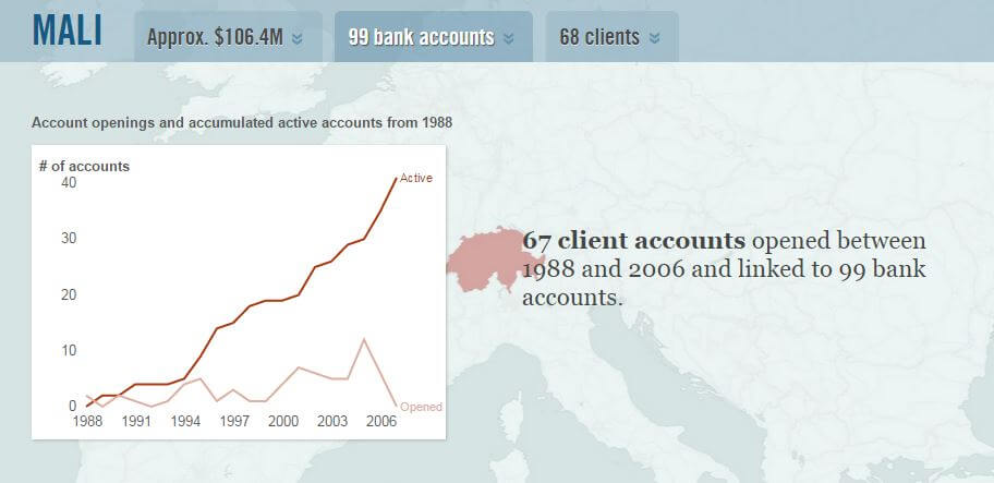 Account openings and accumulated active accounts from 1988. ICIJ Tous droits réservés !